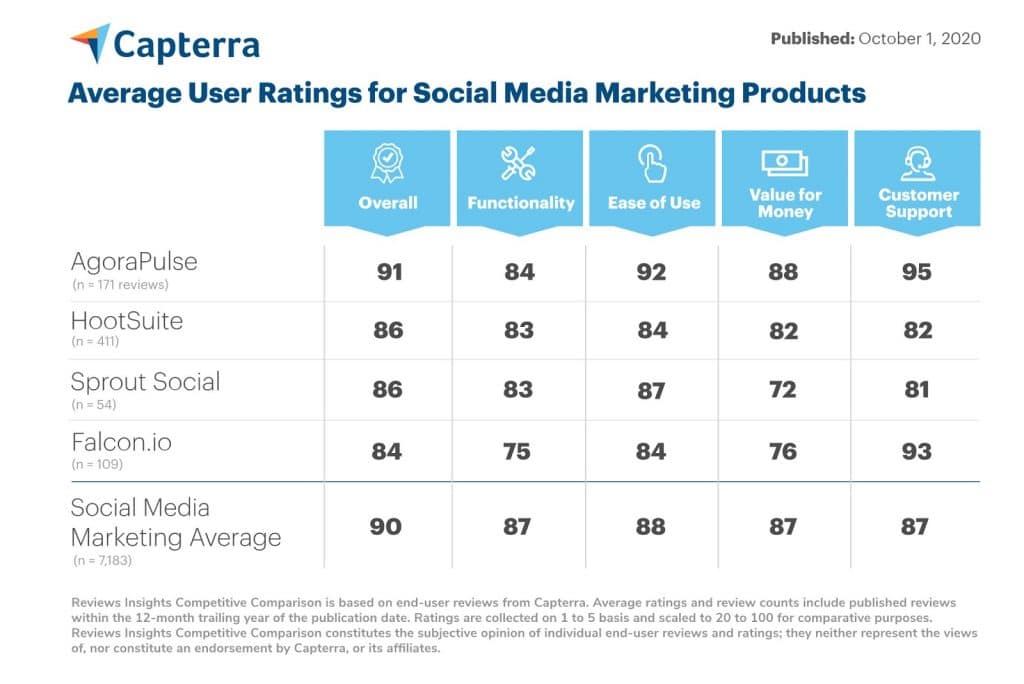 Capterra's rating of value for money