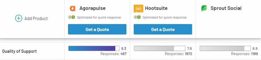 G2 compares Agorapulse and Sprout Social for quality of support