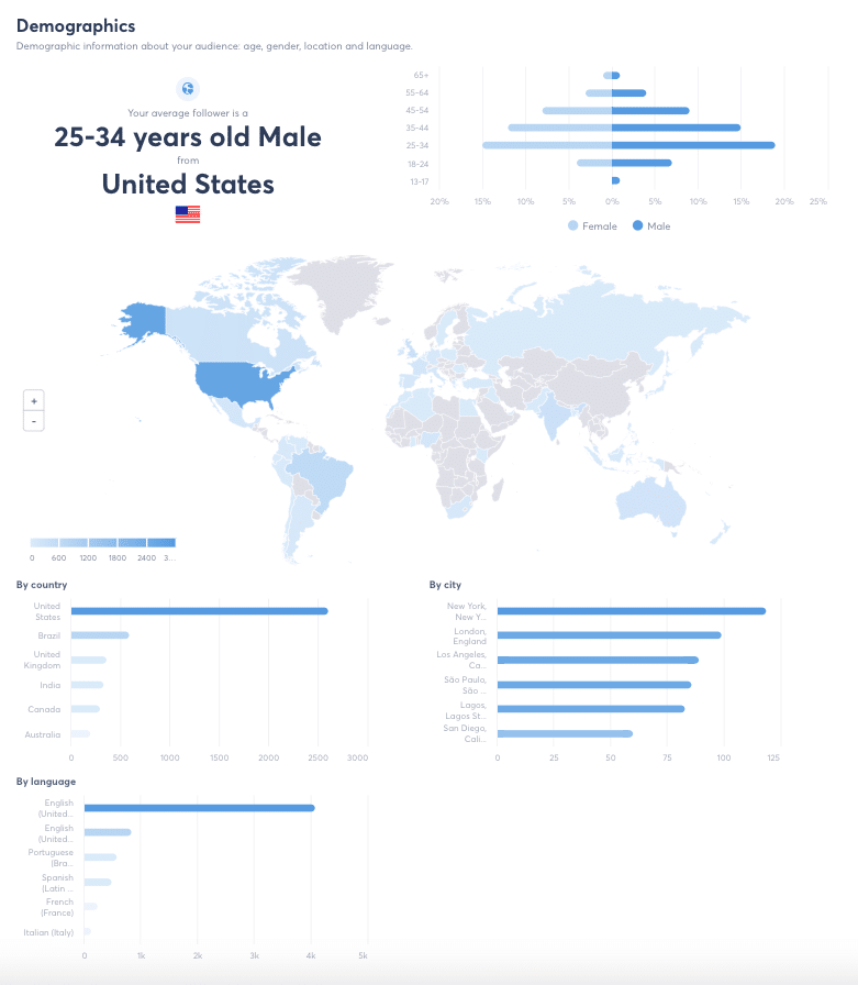Instagram demographics