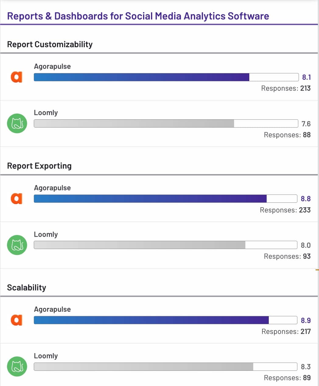 Agorapulse and Loomly reporting G2 ratings
