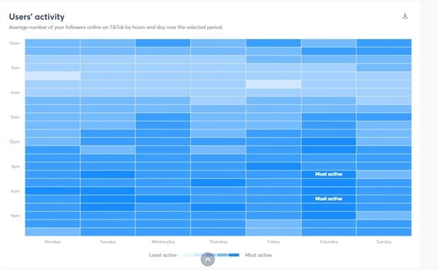 users' activity