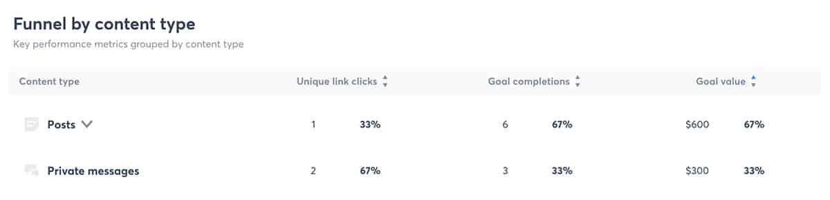 Agorapulse - ROI dashboard - funnel by content type