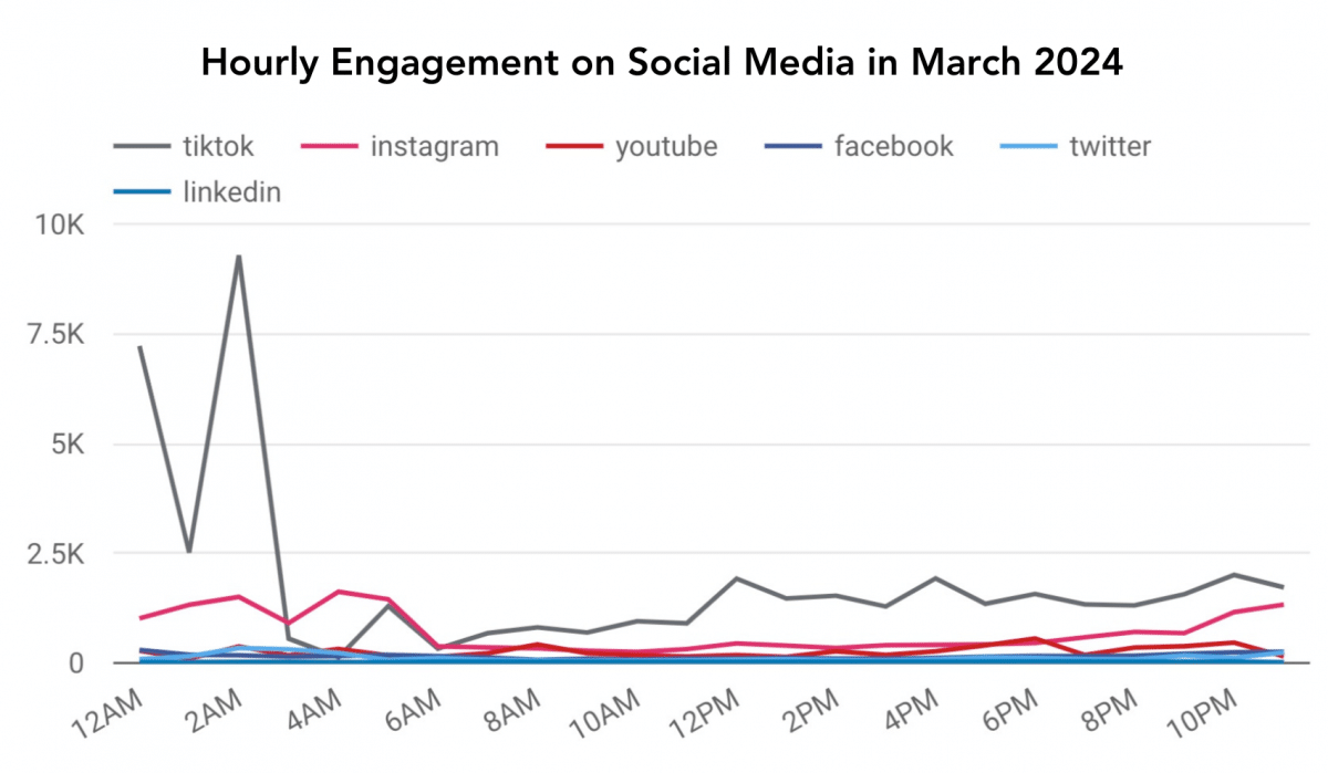 Hourly engagement 